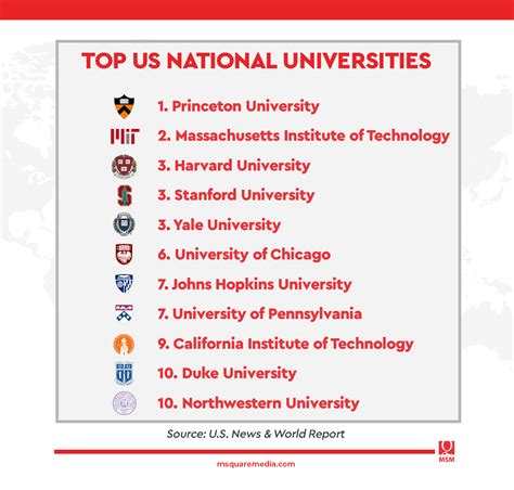 Best USA University Options