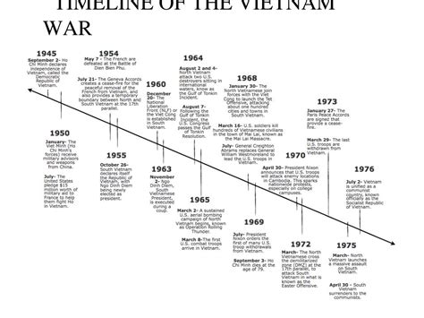 usa vietnam war dates