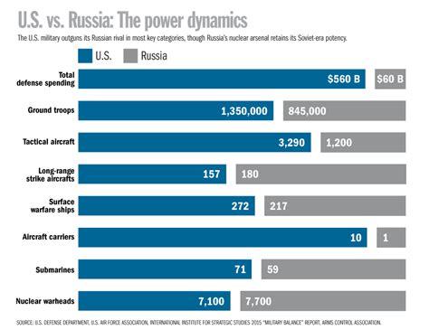 usa vs russia military power comparison 2022