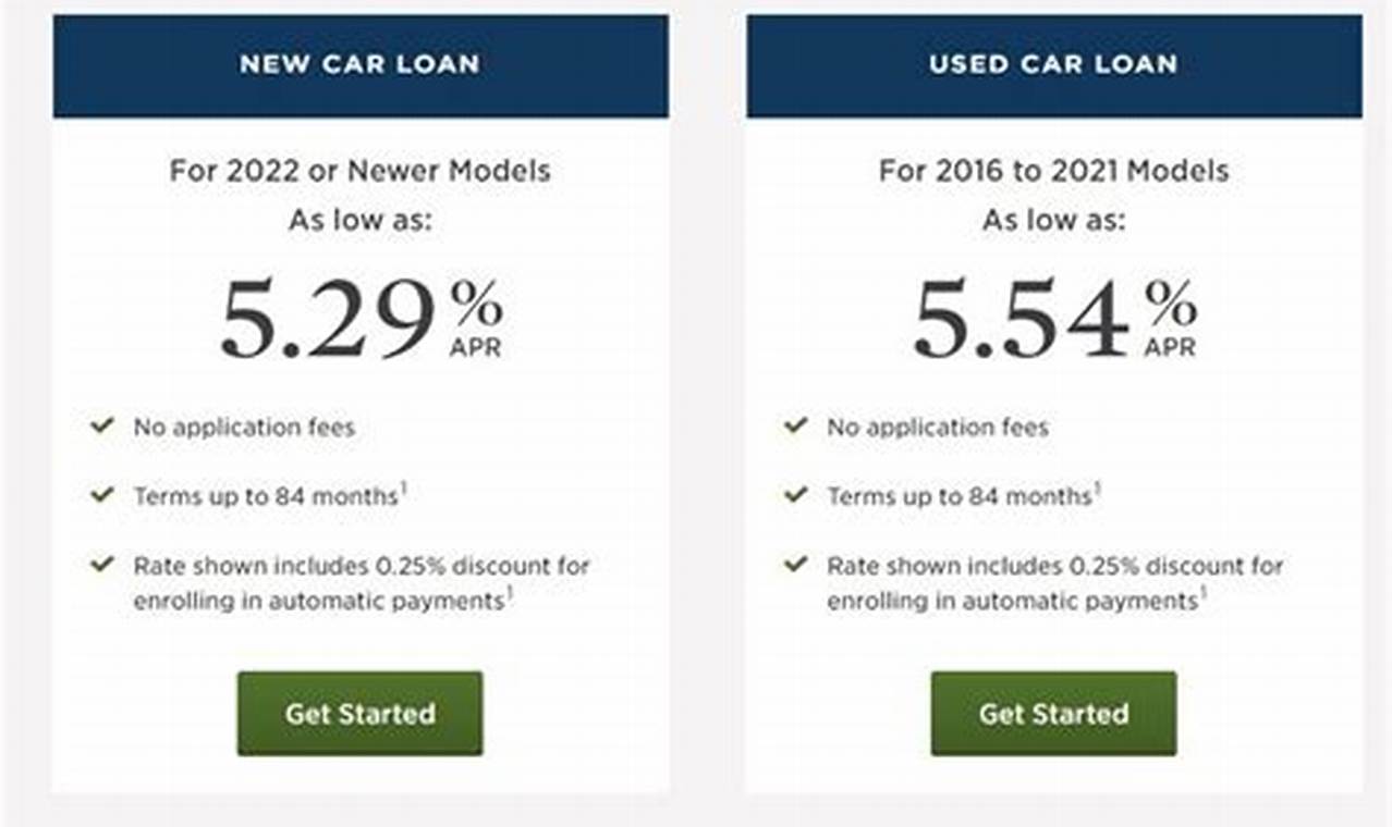 Usaa Car Loan Rates