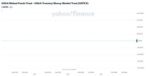 usaa treasury money market