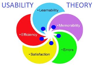 usability theory in nursing informatics
