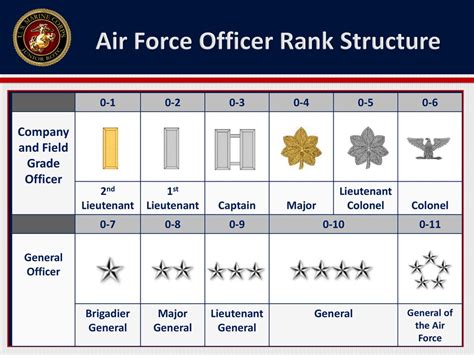 usaf officer force structure
