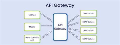 usage of api gateway