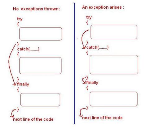 Usage Of Try Catch Throw Throws And Finally In Java