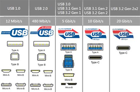 usb 3.2 gen 1 type a vs c
