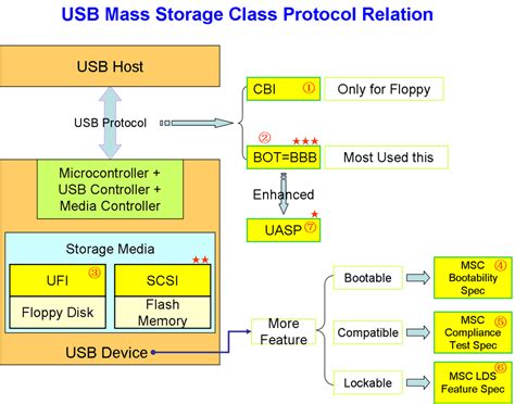 Usb Attached Scsi Protocol Specification