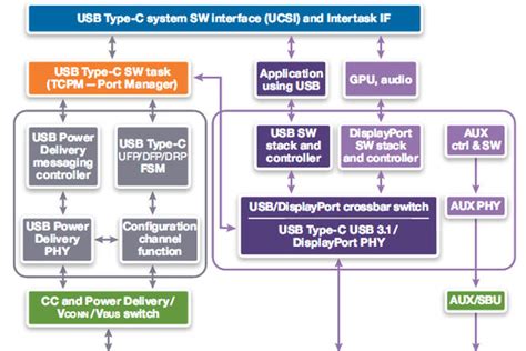 Usb C Implementation