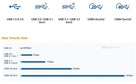 Usb Cable Data Transfer Speed