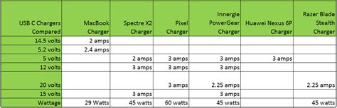 Usb Charger Current Rating