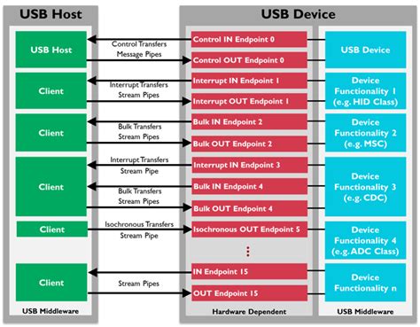 Usb Composite Device Endpoints