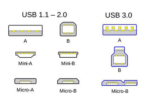 Usb Connector Types Wiki