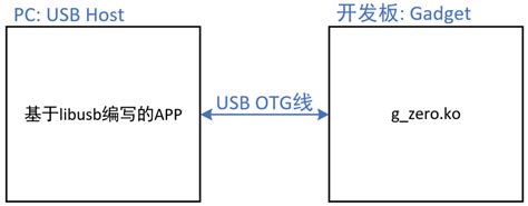 Usb Gadget Zero