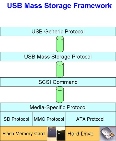 Usb Mass Storage Specification