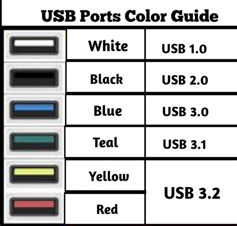 Usb Port Color Code