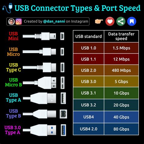 Usb Port Types And Speeds