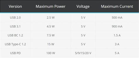 Usb Type C Max Wattage
