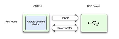 Usb_Device_Attached Android