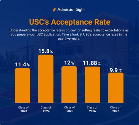 usc rd acceptance rate