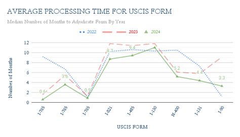 Uscis Processing Time