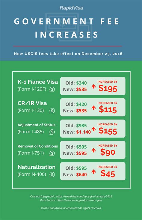 uscis proposed fee increase