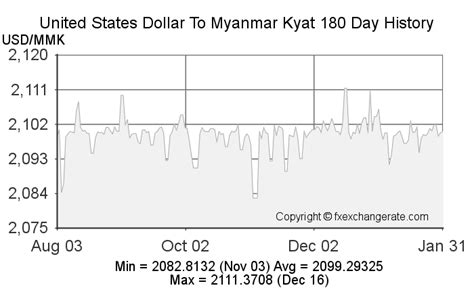 Usd To Myanmar Kyat Chart