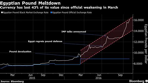 usd black market rate egypt