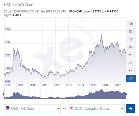 Usd Cad Currency Chart