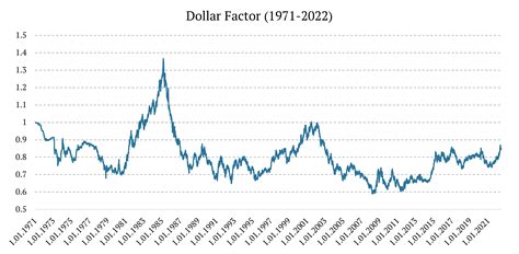 usd currency graph