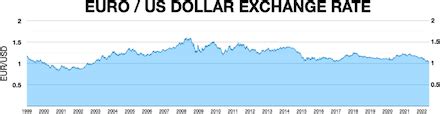 usd exchange rate graph