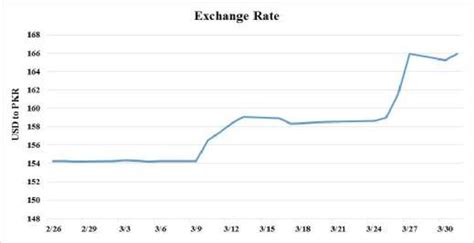 usd exchange rate trend