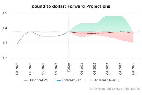 usd gdp forecast