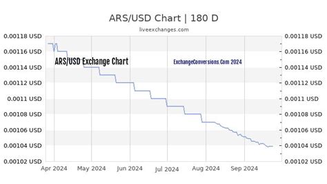 usd to ars conversion