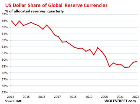 usd to foreign currency