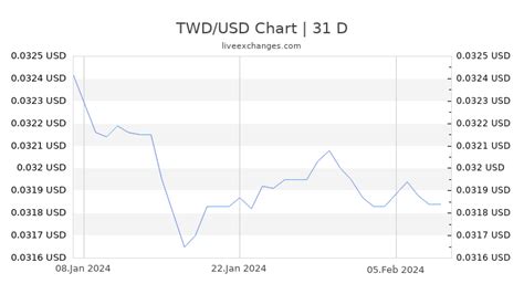 usd to new taiwan dollar exchange rate