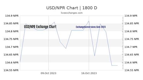 usd to npr exchange rate today
