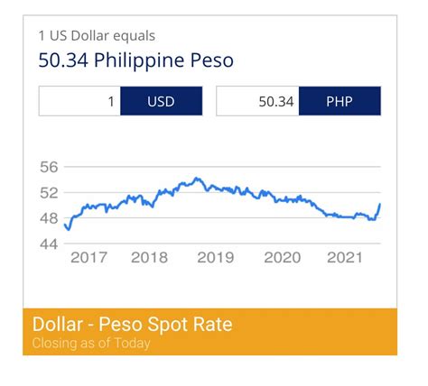 usd to philippine peso forecast 2022