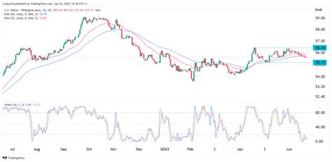 usd to php forecast bsp 2023