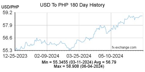 usd to php jan 2023