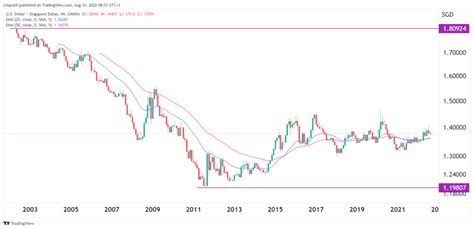 usd to sgd july 31 2023