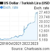 Usd To Tl Chart