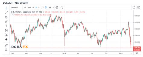 usd to yen chart