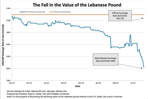 usd vs lbp black market rate