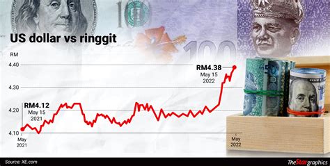 usd vs malaysian ringgit