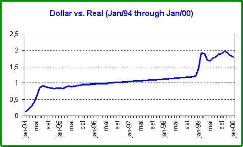 usd vs real