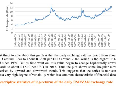 usd zar exchange rate graph