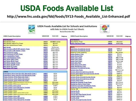usda food composition database