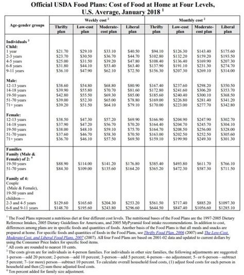 usda food plan spending for a single person