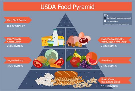 usda food pyramid 2022