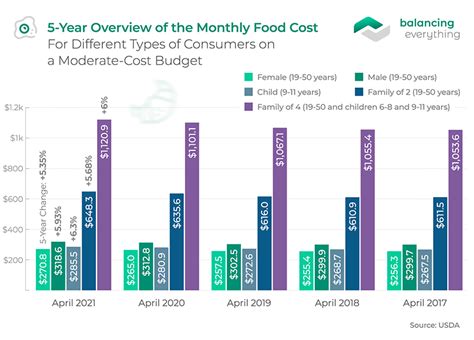 usda grocery cost per month